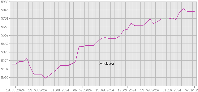 График изменения курса