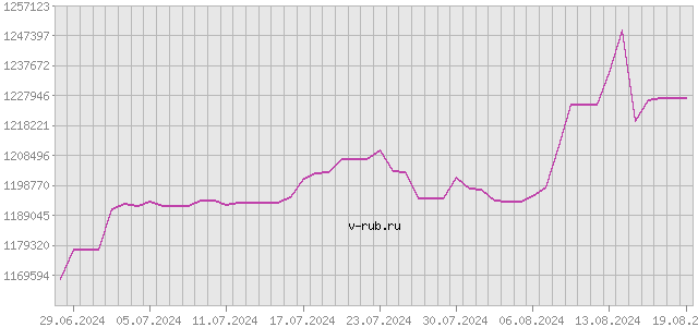 График изменения курса