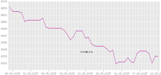 График изменения курса