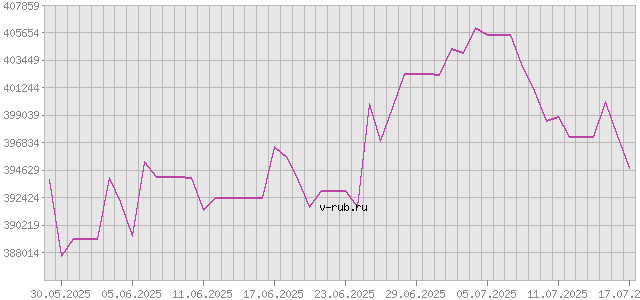 График изменения курса