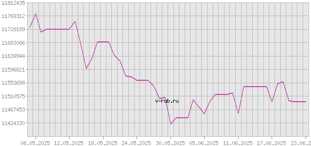 График изменения курса