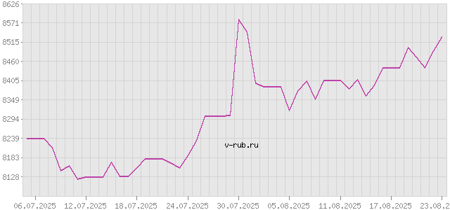 График изменения курса