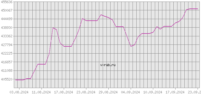 График изменения курса