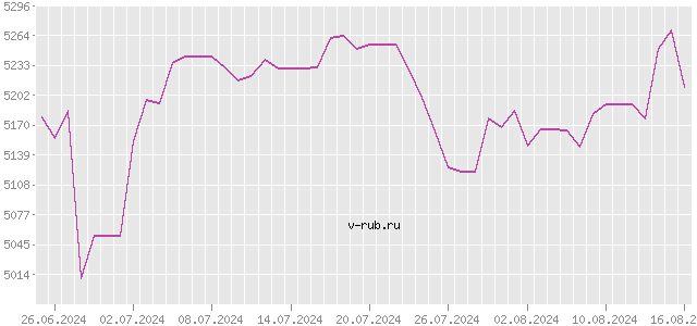 График изменения курса