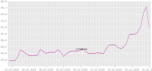 График изменения курса