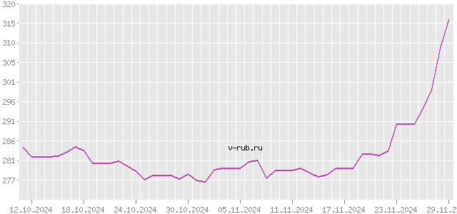 График изменения курса