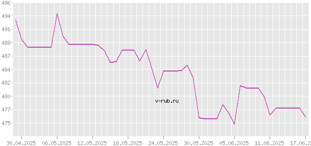 График изменения курса