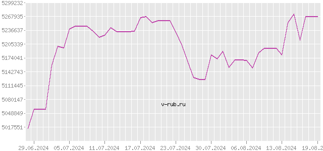 График изменения курса