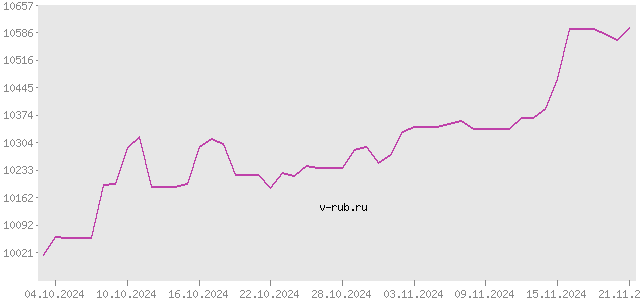 График изменения курса