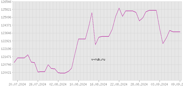 График изменения курса