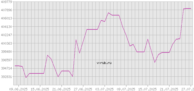 График изменения курса