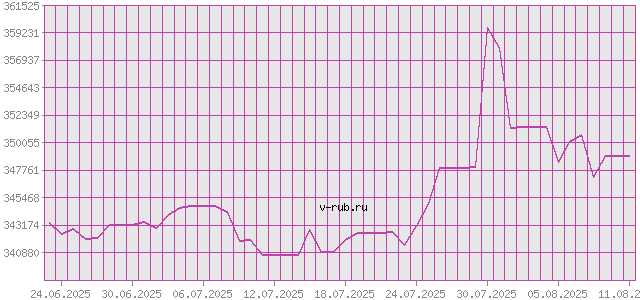 График изменения курса