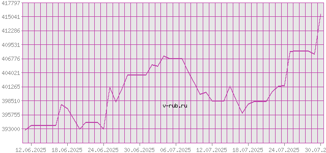 График изменения курса