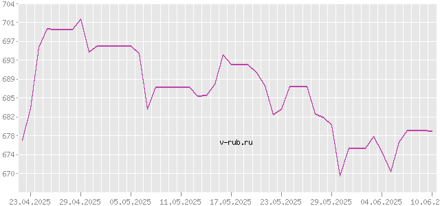 График изменения курса