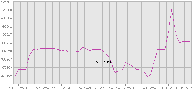 График изменения курса