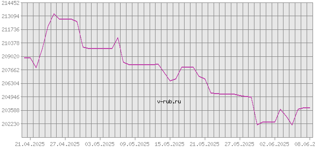 График изменения курса