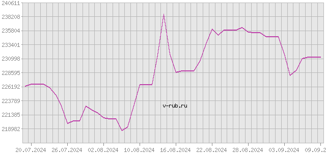 График изменения курса