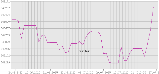 График изменения курса