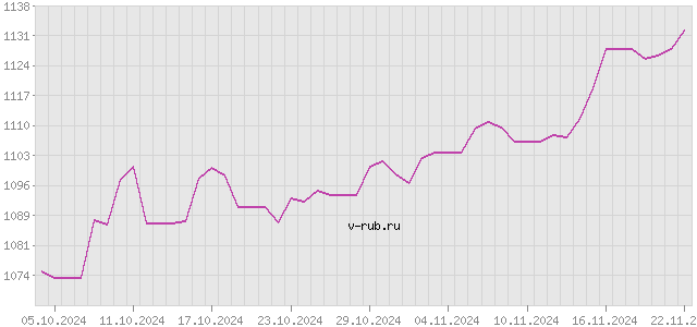 График изменения курса