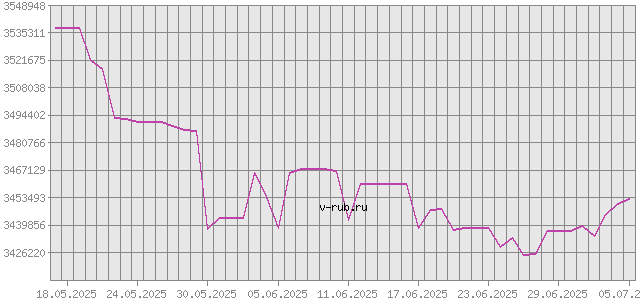 График изменения курса