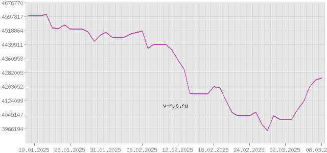 График изменения курса