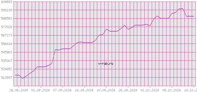 График изменения курса