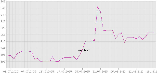 График изменения курса