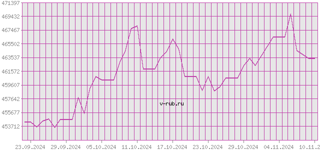 График изменения курса