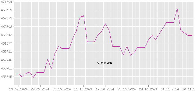 График изменения курса