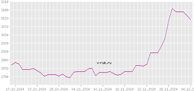 График изменения курса