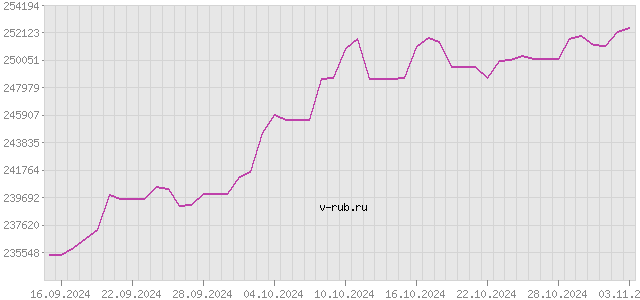 График изменения курса