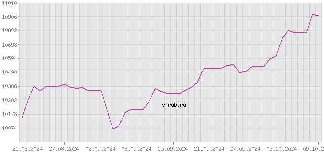 График изменения курса