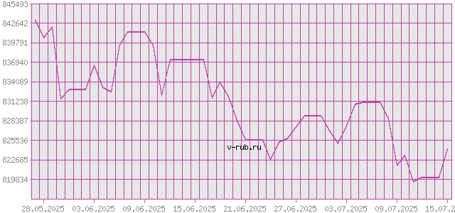 График изменения курса