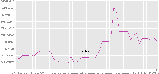 График изменения курса