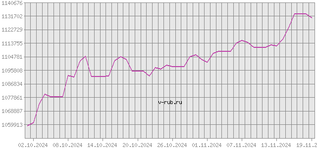 График изменения курса