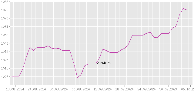 График изменения курса