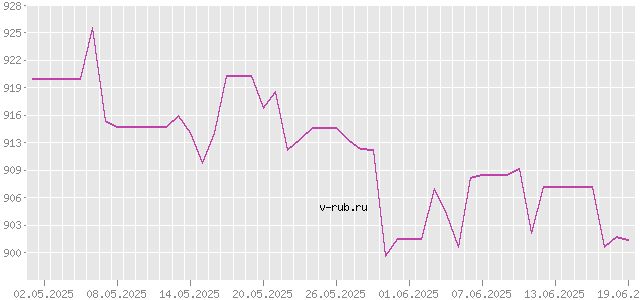 График изменения курса