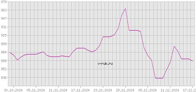 График изменения курса