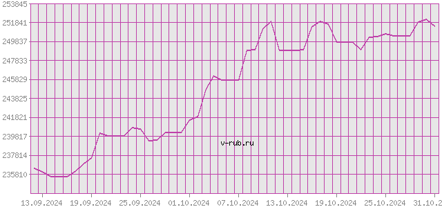 График изменения курса