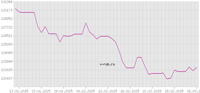 График изменения курса