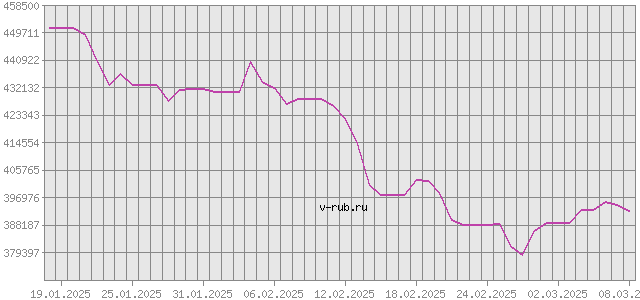 График изменения курса