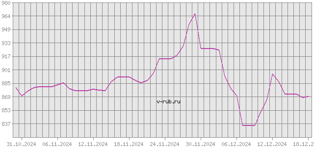 График изменения курса