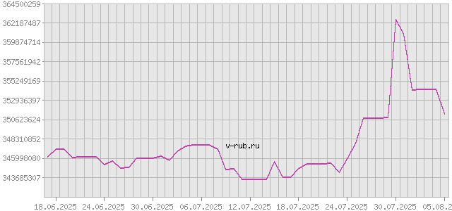 График изменения курса