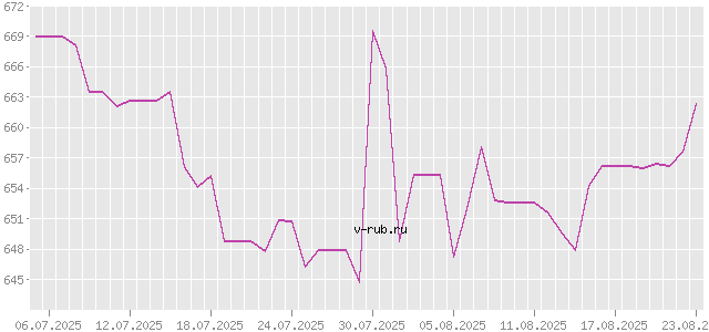 График изменения курса