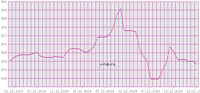 График изменения курса