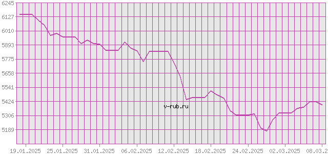 График изменения курса