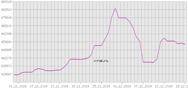 График изменения курса