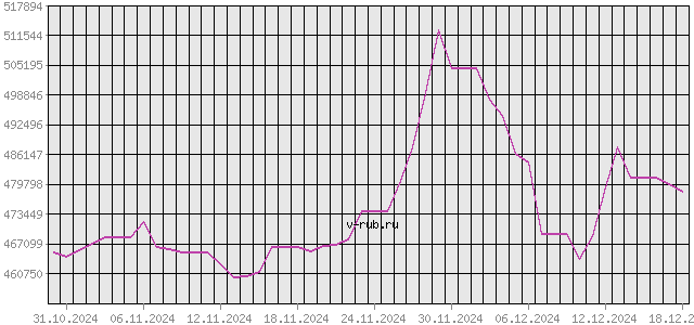 График изменения курса