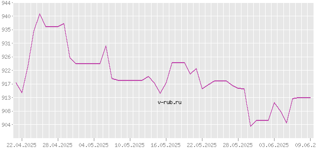 График изменения курса