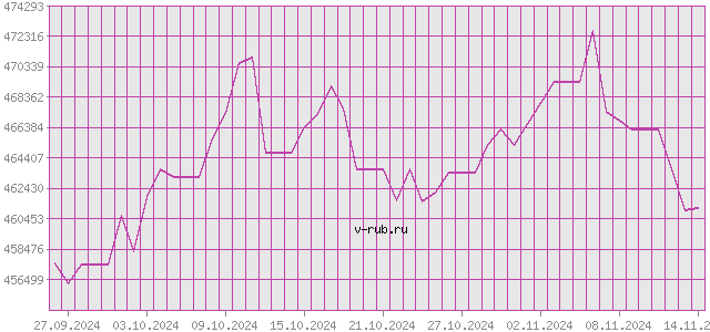 График изменения курса